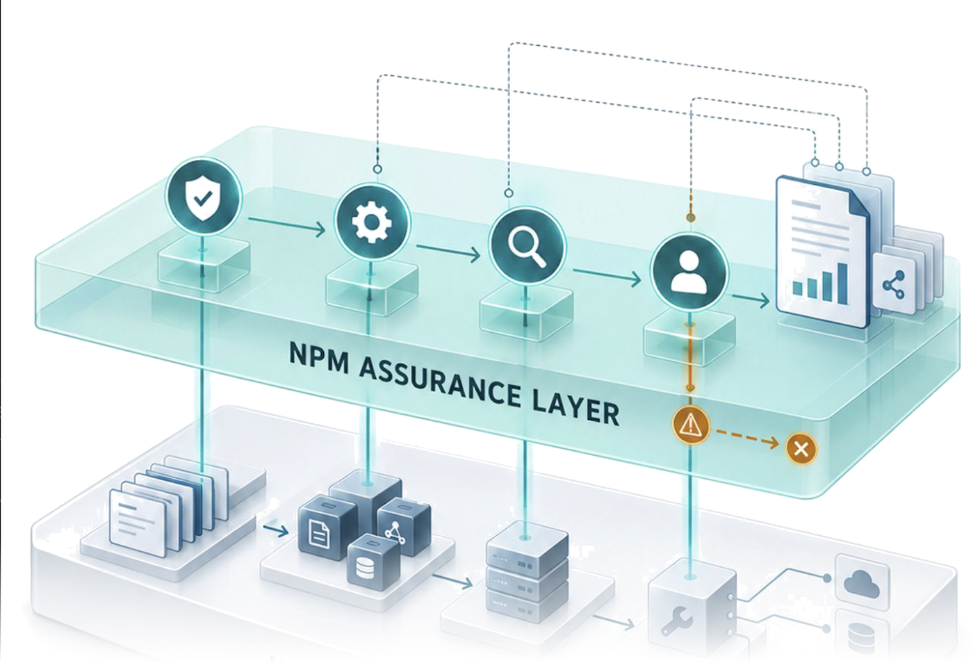 NPM assurance layer above the execution runtime